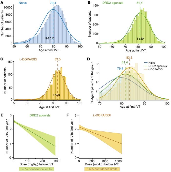 Incidence Of Namd And Frequency Of Anti-Vegf Injections Are Reduced In Pd Patients Treated With L-Dopa/Ddi And Drd2 Agonists.