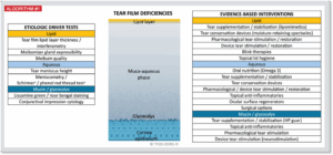 TFOS DEWS III deficience du film lacrymal Tear Film Deficiencies